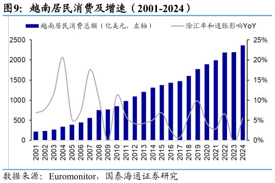 如何了解越南居民消费及增速（2001-2024）