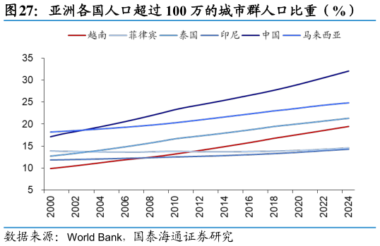 如何了解亚洲各国人口超过 100 万的城市群人口比重（%）