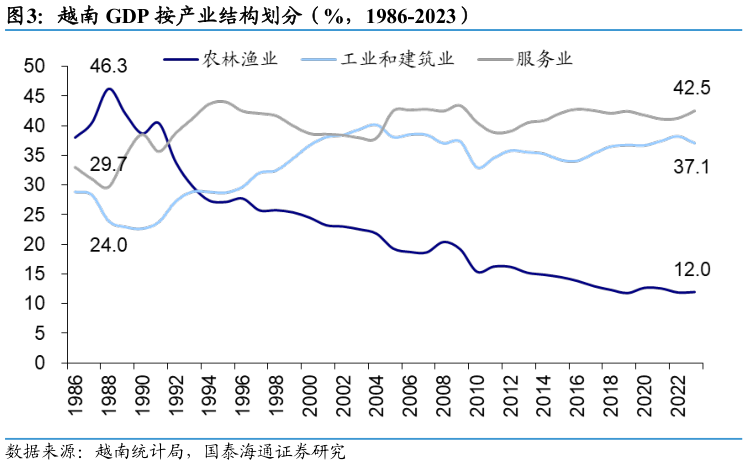想关注一下越南 GDP 按产业结构划分（%，1986-2023）