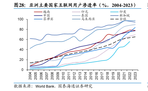 想问下各位网友亚洲主要国家互联网用户渗透率（%，2004-2023）