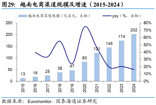 如何了解越南电商渠道规模及增速（2015-2024）
