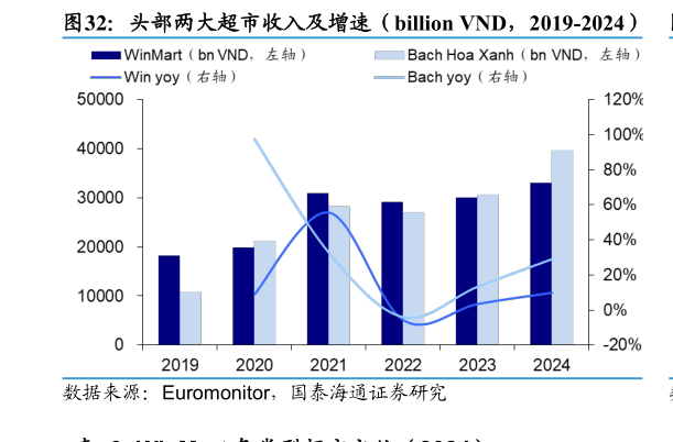 各位网友请教一下头部两大超市收入及增速（billion VND，2019-2024）