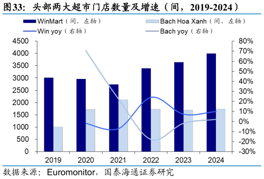 想关注一下头部两大超市门店数量及增速（间，2019-2024）
