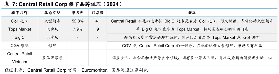 想问下各位网友Central Retail Corp 旗下品牌梳理（2024）