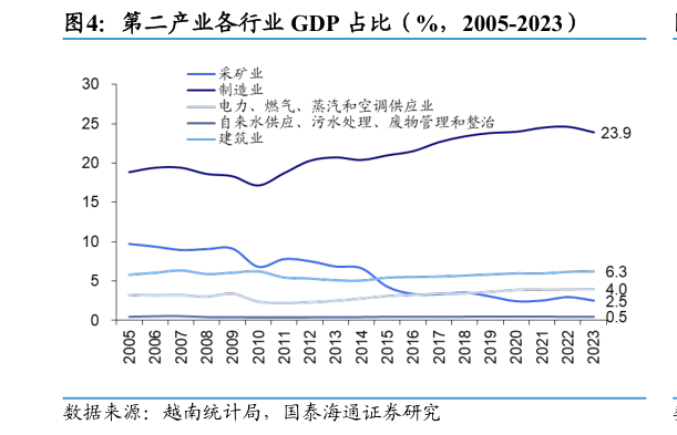 谁能回答第二产业各行业 GDP 占比（%，2005-2023）