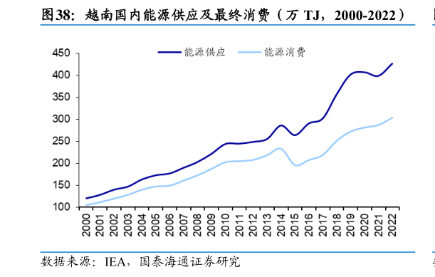 我想了解一下越南国内能源供应及最终消费（万 TJ，2000-2022）