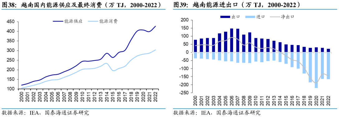 我想了解一下越南能源进出口（万 TJ，2000-2022）