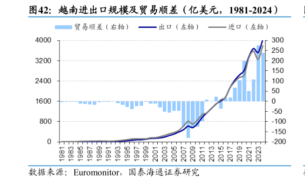 想关注一下越南进出口规模及贸易顺差（亿美元，1981-2024）