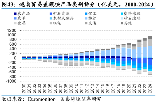 各位网友请教一下越南贸易差额按产品类别拆分（亿美元，2000-2024）