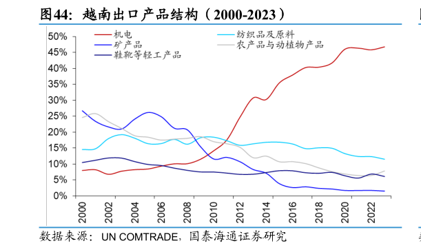 怎样理解越南出口产品结构（2000-2023）