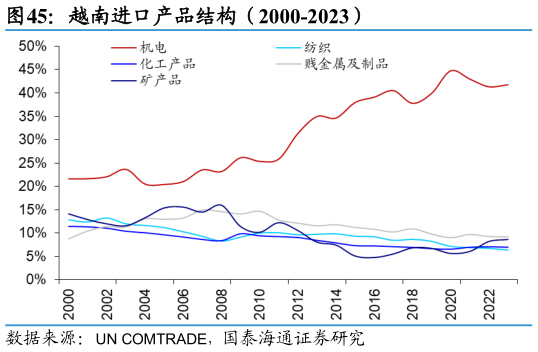 咨询下各位越南进口产品结构（2000-2023）