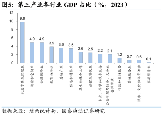 如何解释第三产业各行业 GDP 占比（%，2023）