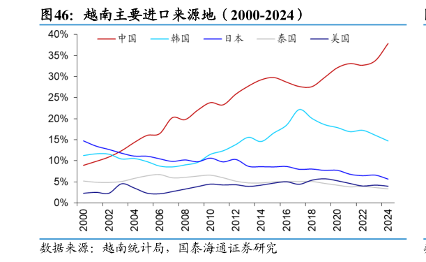如何解释越南主要进口来源地（2000-2024）