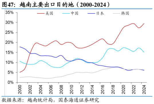 请问一下越南主要出口目的地（2000-2024）