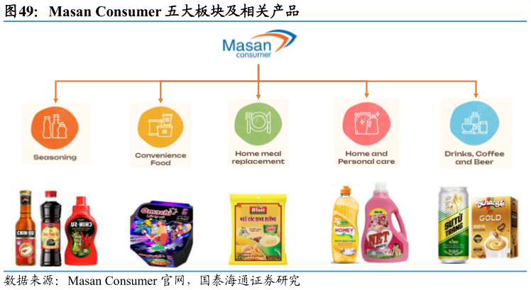 一起讨论下Masan Consumer 五大板块及相关产品