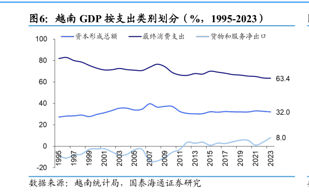 各位网友请教一下越南 GDP 按支出类别划分（%，1995-2023）