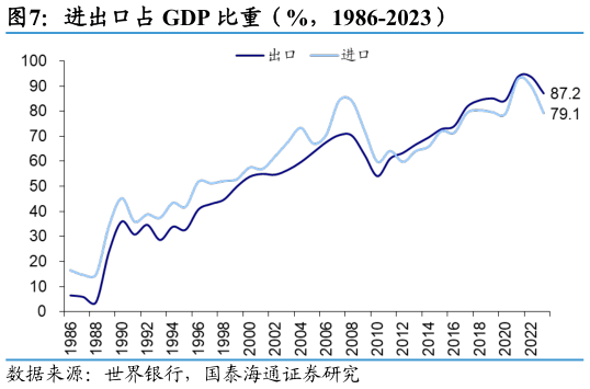 如何解释进出口占 GDP 比重（%，1986-2023）