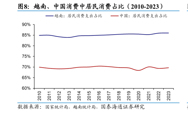 如何解释越南、中国消费中居民消费占比（2010-2023）