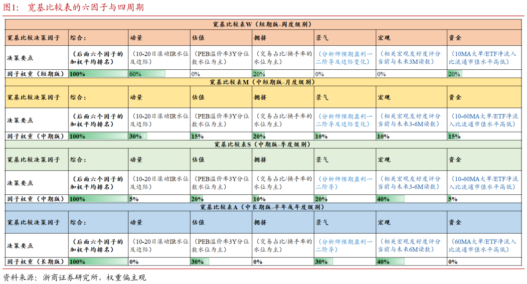 如何才能宽基比较表的六因子与四周期