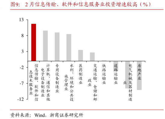 咨询下各位2 月信息传输、软件和信息服务业投资增速较高（%）