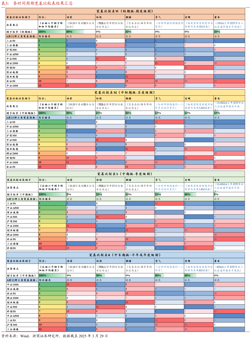 想关注一下各时间周期宽基比较表结果汇总