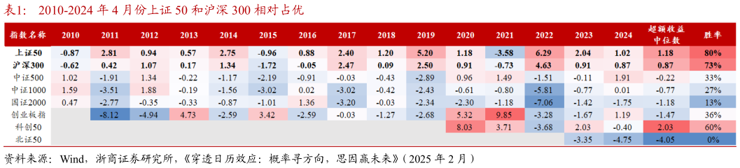 怎样理解2010-2024 年 4 月份上证 50 和沪深 300 相对占优