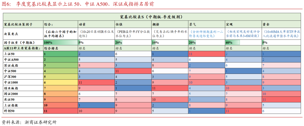 怎样理解季度宽基比较表显示上证 50、中证 A500、深证成指排名居前
