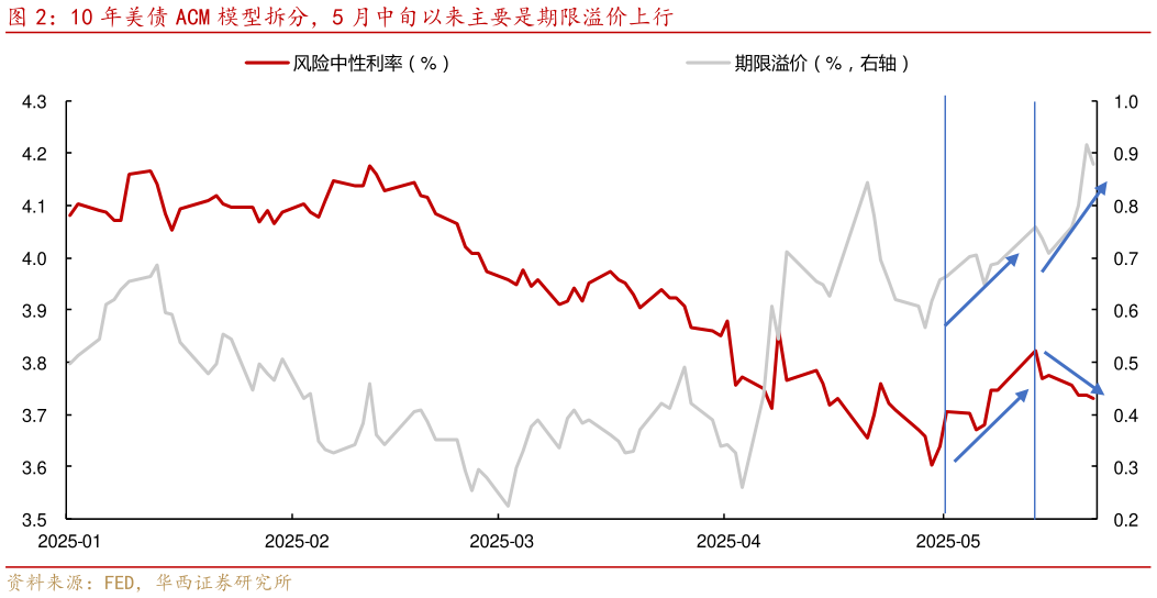 你知道10 年美债 ACM 模型拆分，5 月中旬以来主要是期限溢价上行