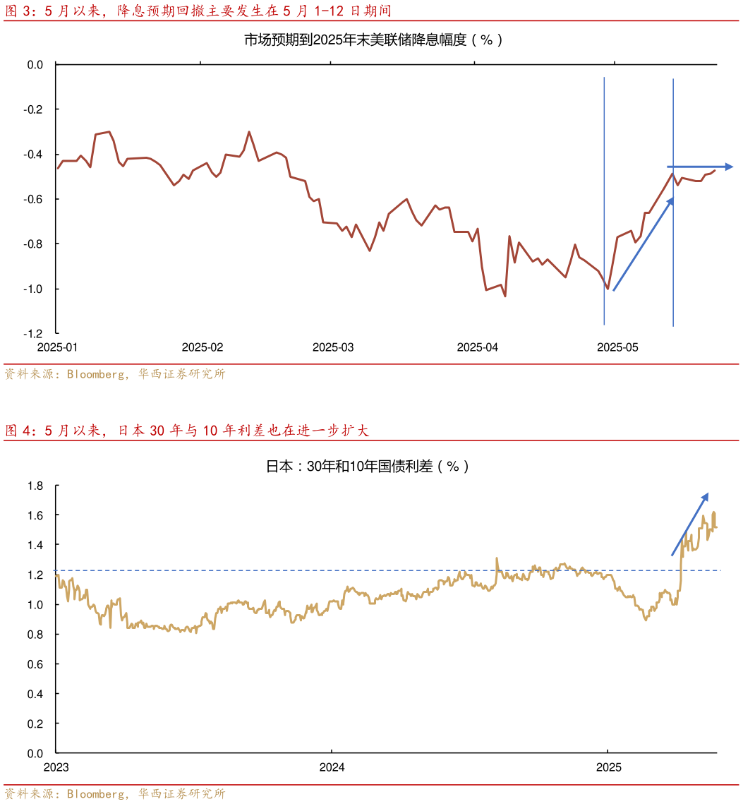 咨询大家5 月以来，降息预期回撤主要发生在 5 月 1-12 日期间 5 月以来，日本 30 年与 10 年利差也在进一步扩大