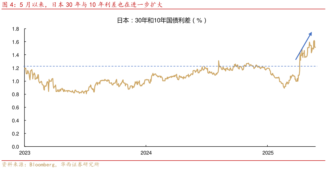 请问一下5 月以来，日本 30 年与 10 年利差也在进一步扩大