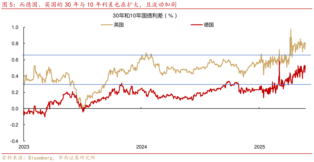 咨询下各位而德国、英国的 30 年与 10 年利差也在扩大，且波动加剧