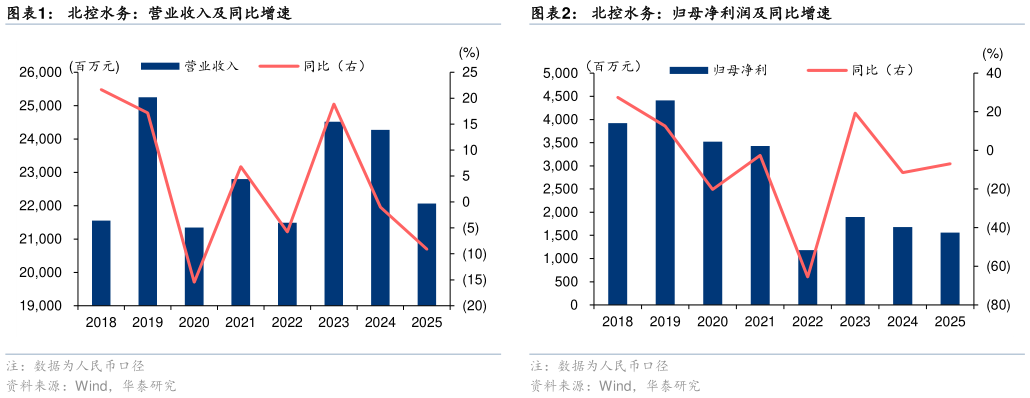 怎样理解北控水务：营业收入及同比增速?