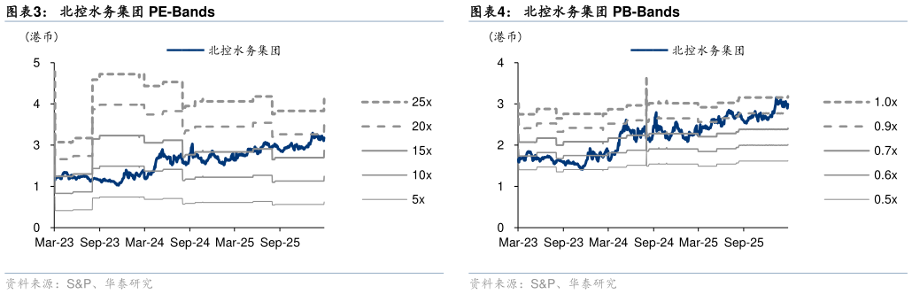 想关注一下北控水务集团 PE-Bands 北控水务：归母净利润及同比增速 北控水务集团 PB-Bands?