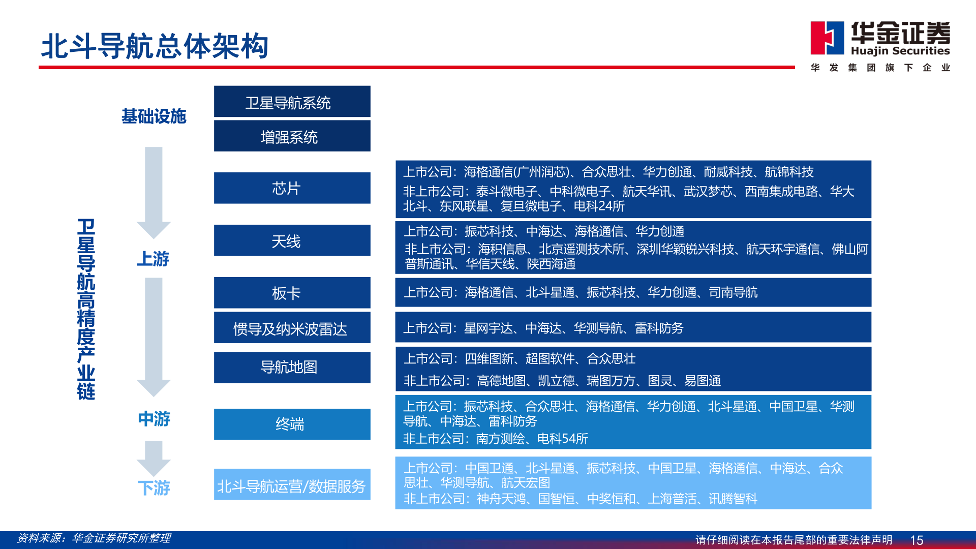 谁能回答北斗导航总体架构?