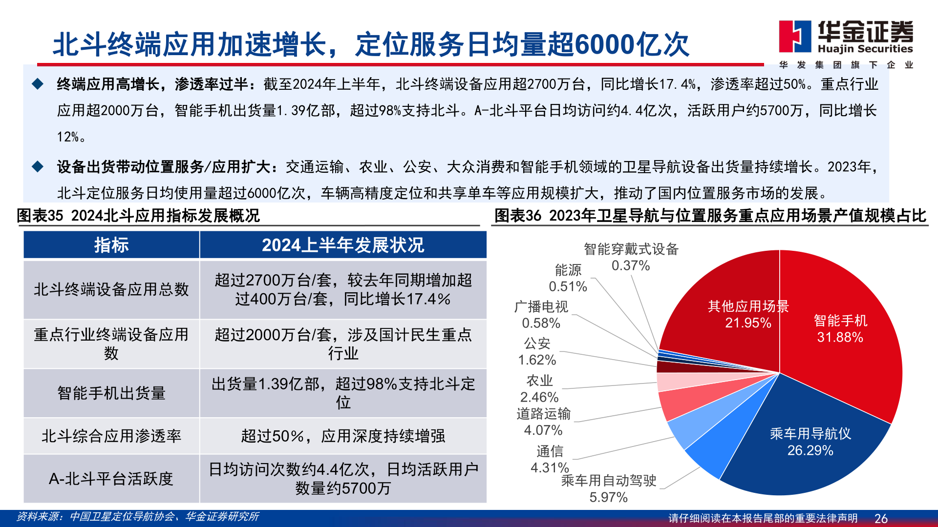 想关注一下北斗终端应用加速增长，定位服务日均量超6000亿次?