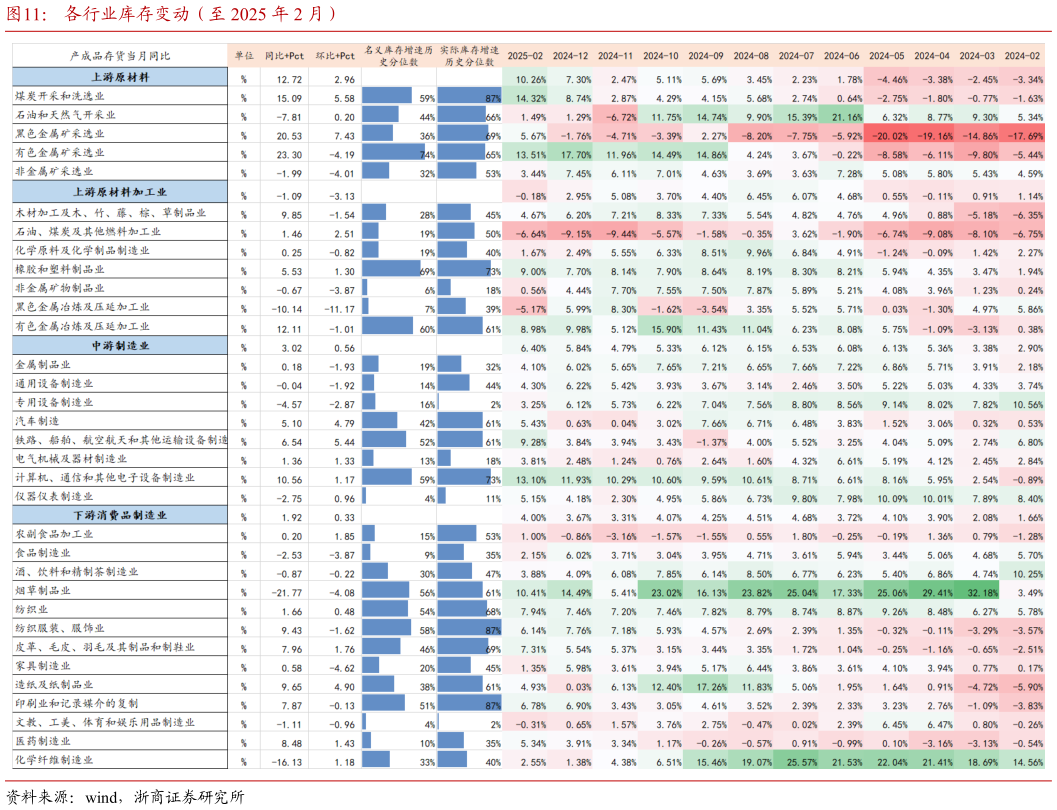 我想了解一下各行业库存变动（至 2025 年 2 月）