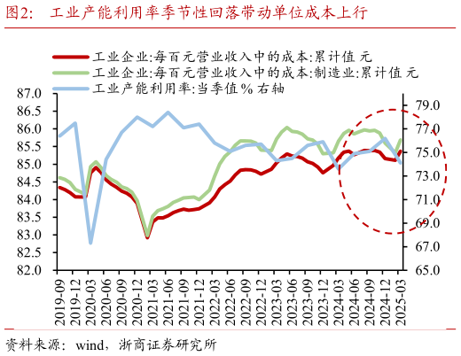 如何了解工业产能利用率季节性回落带动单位成本上行