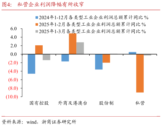 想关注一下私营企业利润降幅有所收窄