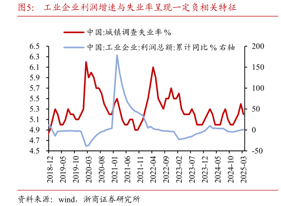咨询大家工业企业利润增速与失业率呈现一定负相关特征