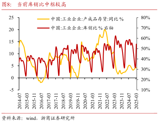 如何才能当前库销比中枢较高