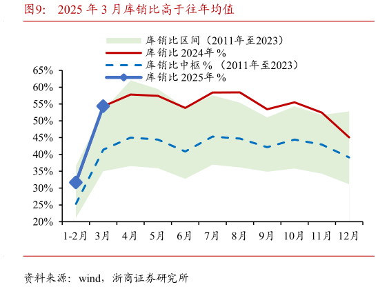 如何看待2025 年 3 月库销比高于往年均值