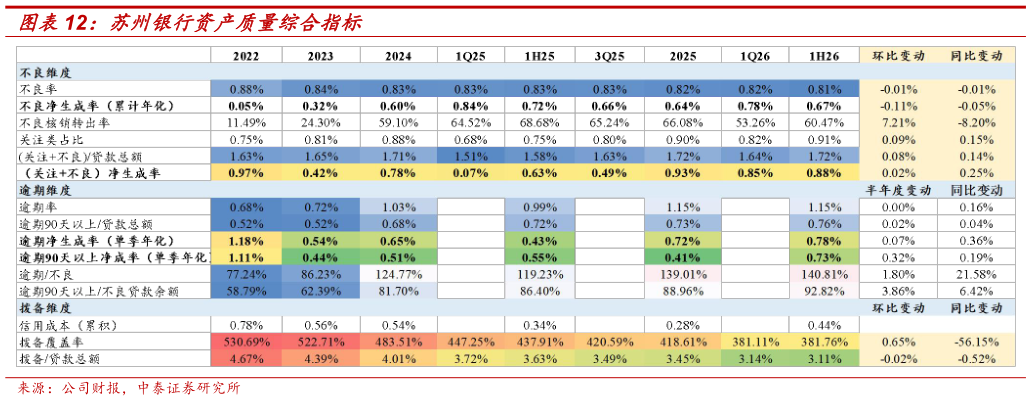 我想了解一下苏州银行资产质量综合指标