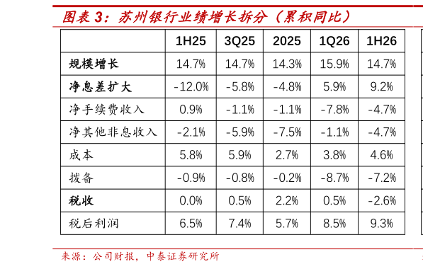 想问下各位网友苏州银行业绩增长拆分（累积同比）
