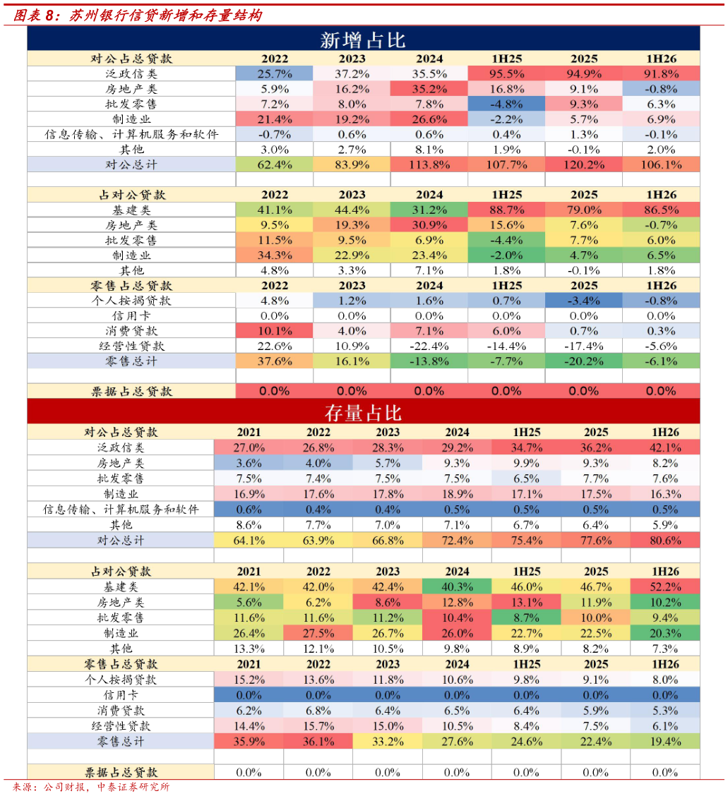 如何才能苏州银行信贷新增和存量结构
