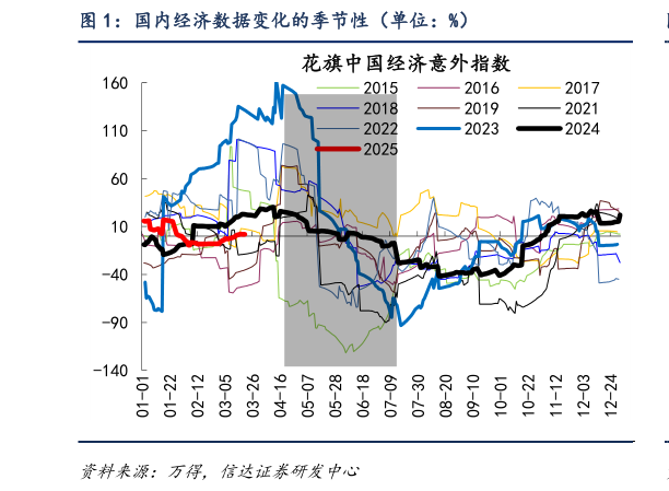 想关注一下国内经济数据变化的季节性（单位：%）