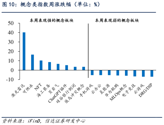 想关注一下概念类指数周涨跌幅（单位：%）