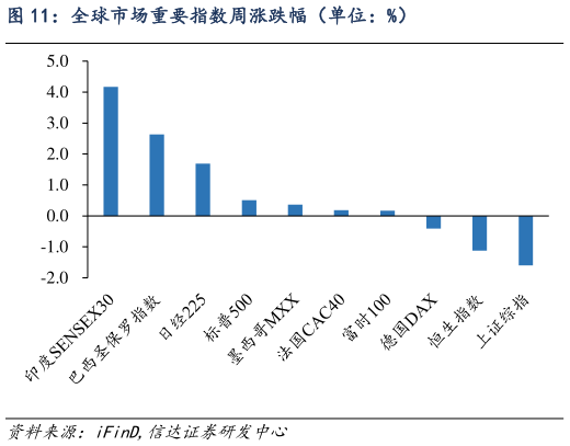 如何才能全球市场重要指数周涨跌幅（单位：%）