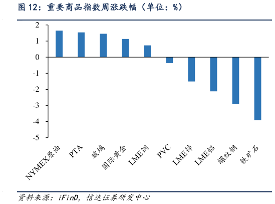 我想了解一下重要商品指数周涨跌幅（单位：%）