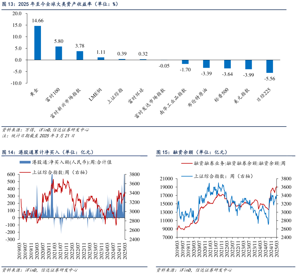 各位网友请教一下2025 年至今全球大类资产收益率（单位：%） 融资余额（单位：亿元）