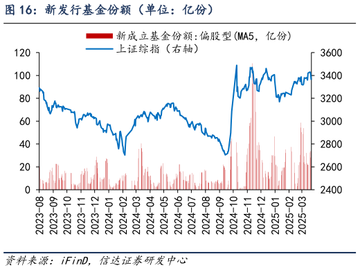 谁知道新发行基金份额（单位：亿份）